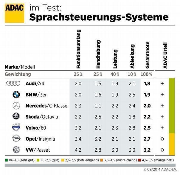 Audi zeigt bestes Gesamtbild / Systeme reduzieren Ablenkung des Fahrers